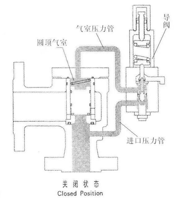 先導(dǎo)式安全閥工作原理，有簡單附圖。