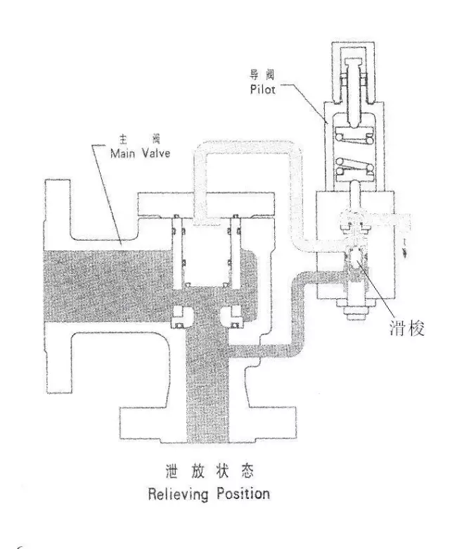 先導(dǎo)式安全閥工作原理，有簡單附圖。