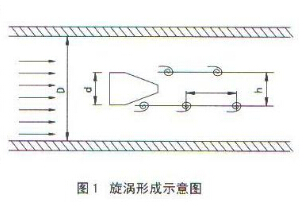 渦街流量計漩渦形成示意圖