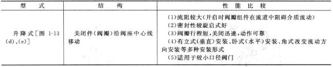 止回閥的結構分類 止回閥工作原理圖(詳解版)