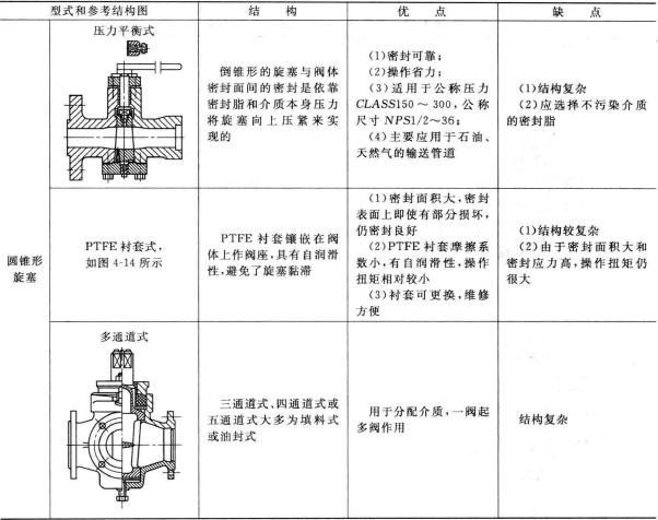 旋塞閥的結構分類 旋塞閥工作原理圖(詳解版)